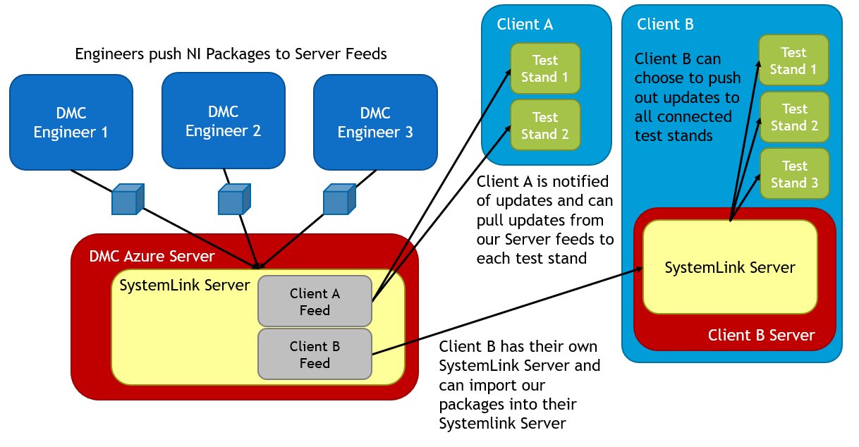 Package Hosting Model Using SystemLink and NI Package Manager