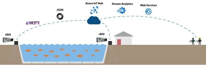 cRIO-based Monitoring of Electric Fish Barrier